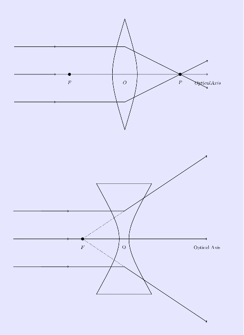 Refraction by Lenses